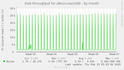 Disk throughput for /dev/cciss/c0d0