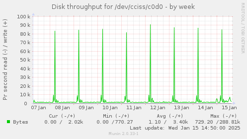 Disk throughput for /dev/cciss/c0d0