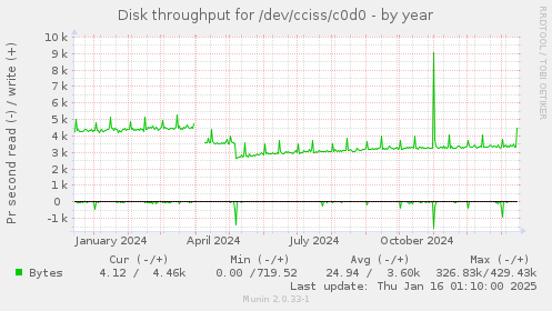 Disk throughput for /dev/cciss/c0d0