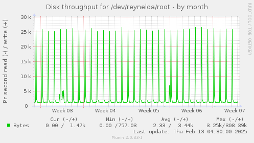 Disk throughput for /dev/reynelda/root