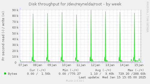 Disk throughput for /dev/reynelda/root