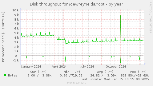 Disk throughput for /dev/reynelda/root