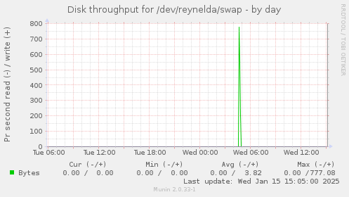 Disk throughput for /dev/reynelda/swap