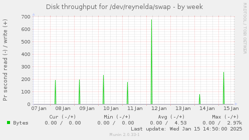 Disk throughput for /dev/reynelda/swap