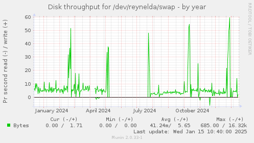 Disk throughput for /dev/reynelda/swap