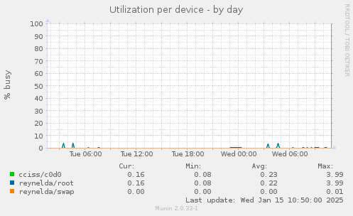 Utilization per device