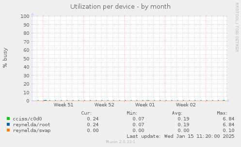 Utilization per device