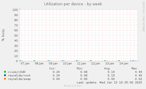 Utilization per device