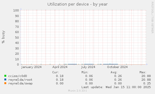 Utilization per device