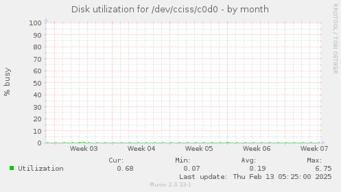 Disk utilization for /dev/cciss/c0d0