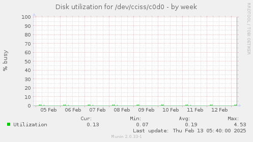 Disk utilization for /dev/cciss/c0d0