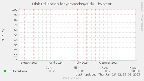 Disk utilization for /dev/cciss/c0d0