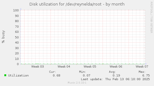 Disk utilization for /dev/reynelda/root