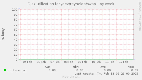 Disk utilization for /dev/reynelda/swap