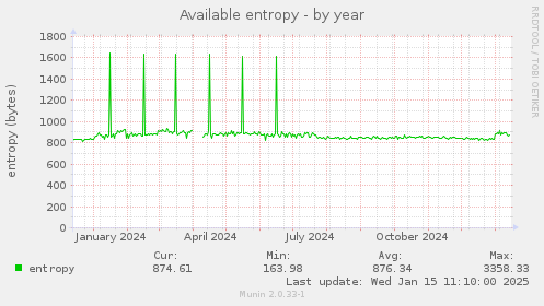 Available entropy