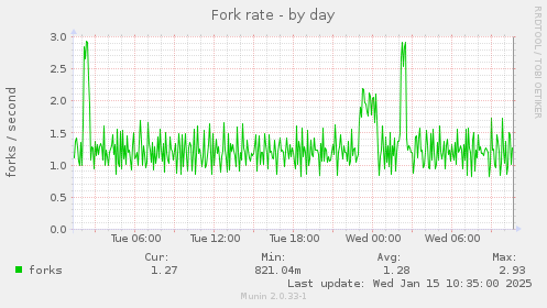 Fork rate