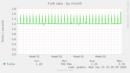 Fork rate