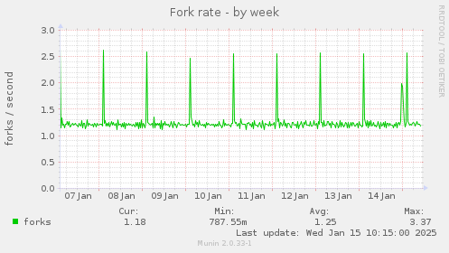 Fork rate