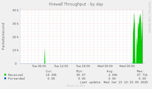 Firewall Throughput