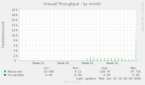 Firewall Throughput