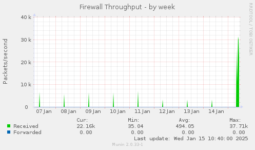 Firewall Throughput