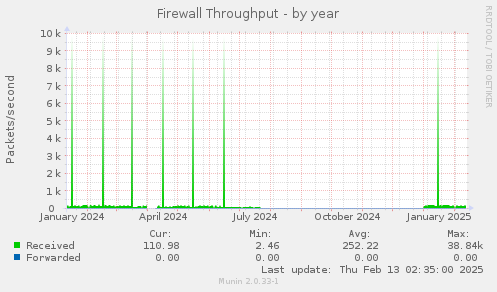 Firewall Throughput