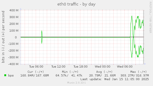 eth0 traffic