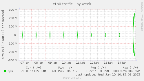 eth0 traffic