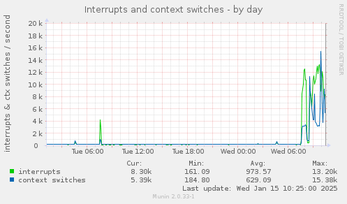 Interrupts and context switches