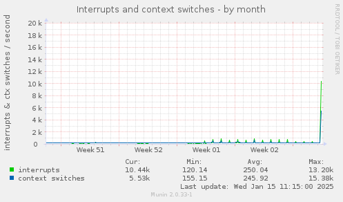 Interrupts and context switches