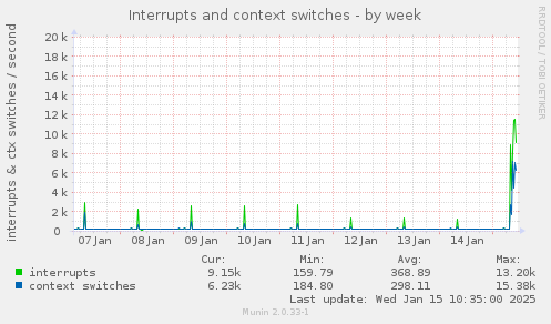 Interrupts and context switches