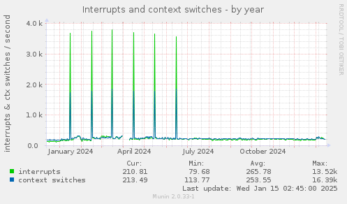 Interrupts and context switches