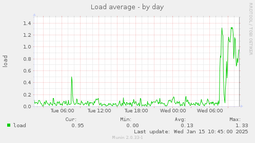 Load average