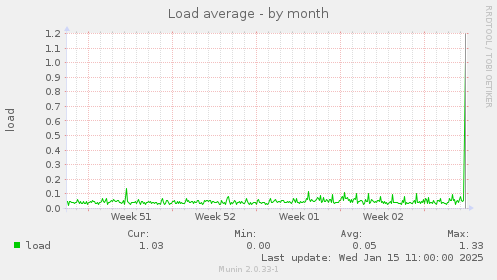 Load average