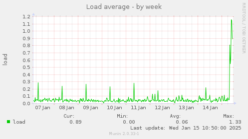 Load average