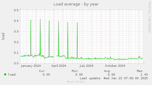 Load average