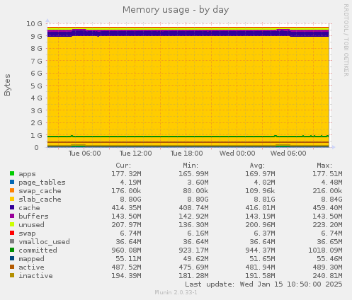 Memory usage