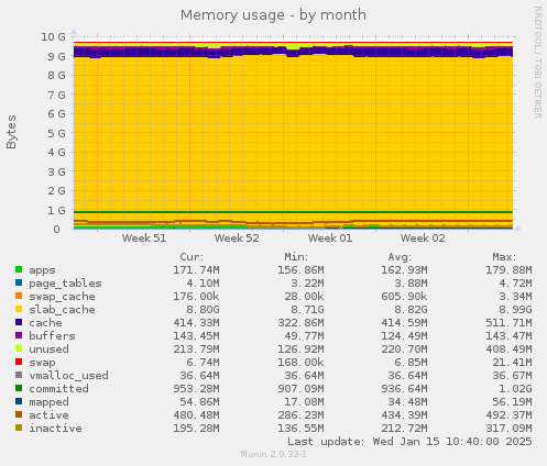 Memory usage