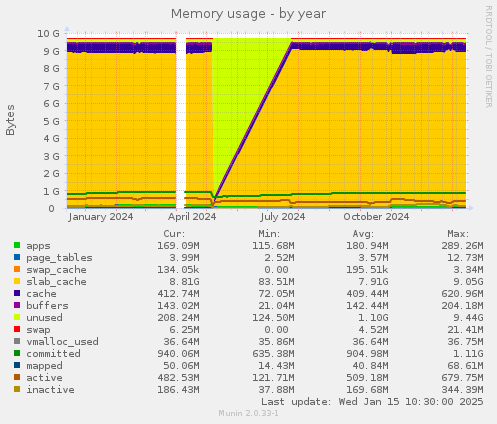 Memory usage