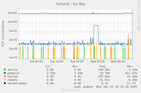 Netstat