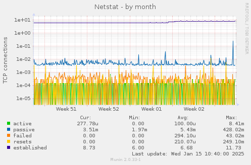 Netstat