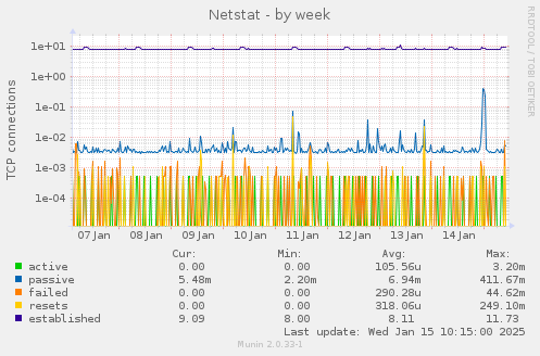 Netstat