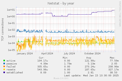 yearly graph