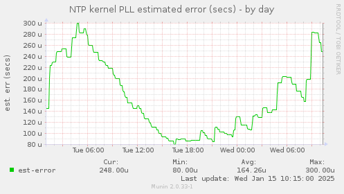 NTP kernel PLL estimated error (secs)