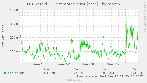 NTP kernel PLL estimated error (secs)