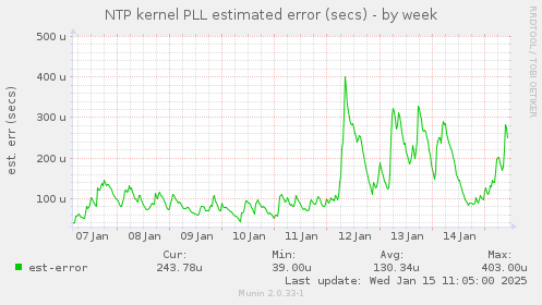 NTP kernel PLL estimated error (secs)