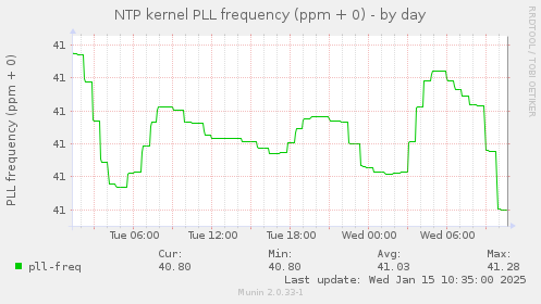 NTP kernel PLL frequency (ppm + 0)