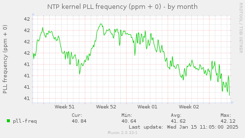 NTP kernel PLL frequency (ppm + 0)