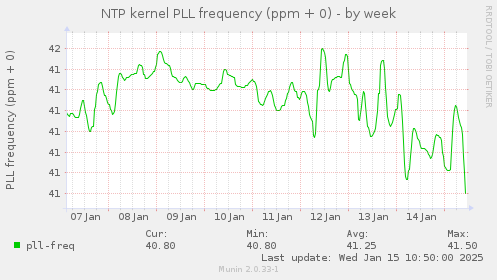 NTP kernel PLL frequency (ppm + 0)