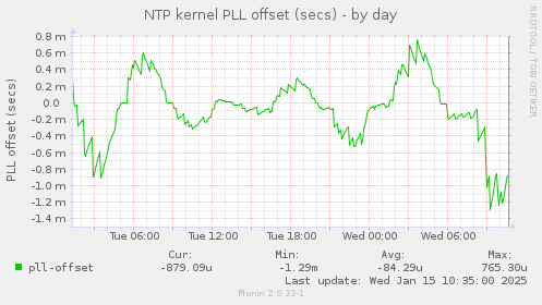 NTP kernel PLL offset (secs)